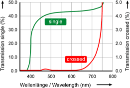 Polfilterdiagramm Typ SX42HT, Hochtemperaturfilter