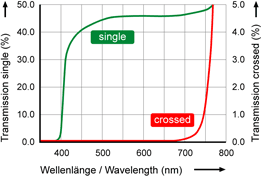 Polfilterdiagramm Typ SX48HD, linear