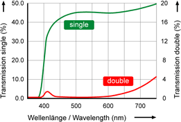 Polfilterdiagramm Typ SCP46HD, zirkular